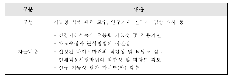 기능성별 자문단 구성 및 자문내용