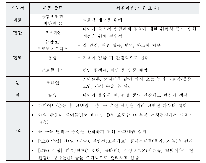 조사대상자들의 섭취하는 건강기능식품 종류 및 섭취 이유