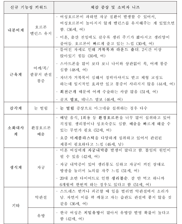 소비자 FGD 결과 도출된 건강기능식품의 기능성 키워드