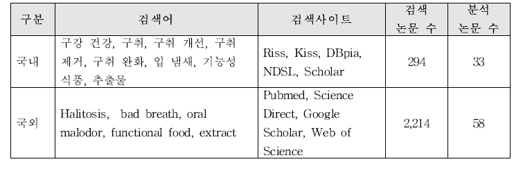 ‘구취완화’ 기능성에 대한 국내·외 논문검색 및 분석 수