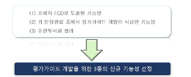 평가 가이드 개발 기능성 선정