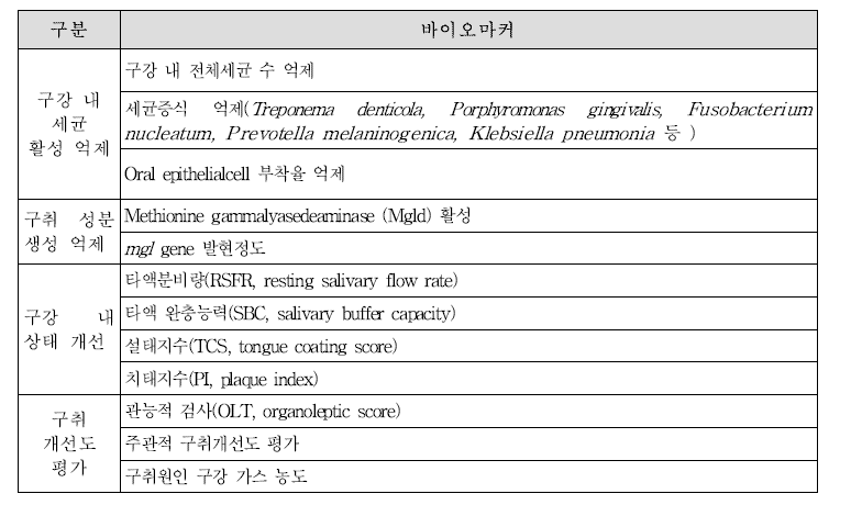 구취완화-작용기전