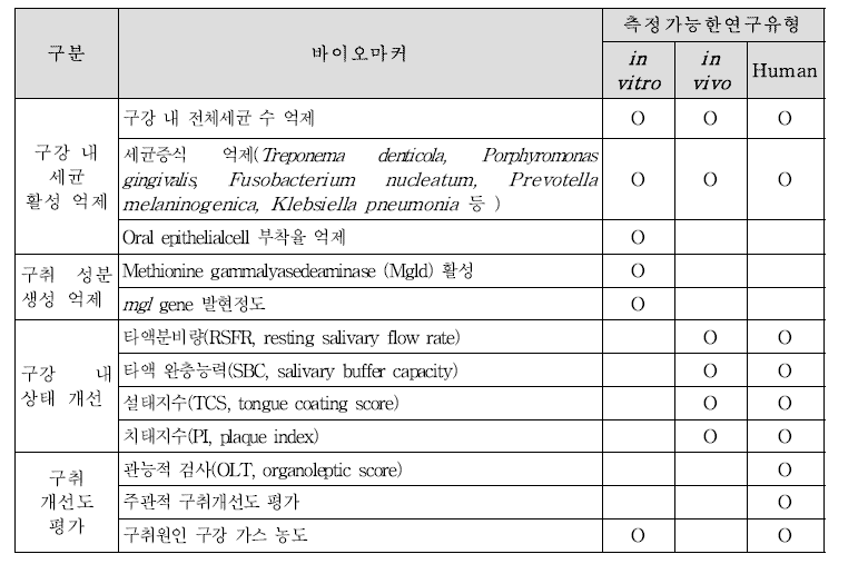 구취완화-기능성 확인을 위한 바이오마커