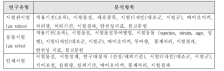 연구유형에 따른 자료의 분석항목