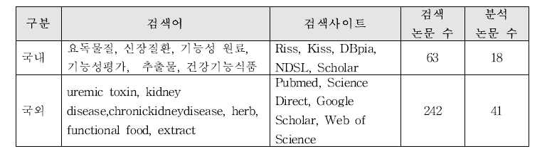 ‘요독물질 배출’ 기능성에 대한 국내·외 논문검색 및 분석 수