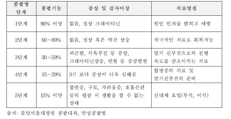 만성콩팥병 단계별 임상증상과 관리