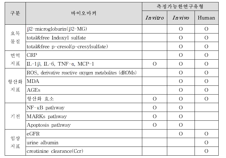 요독물질배출-기능성 확인을 위한 바이오마커