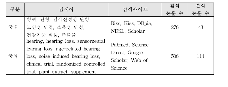 ‘청력유지’ 기능성에 대한 국내·외 논문검색 및 분석 수