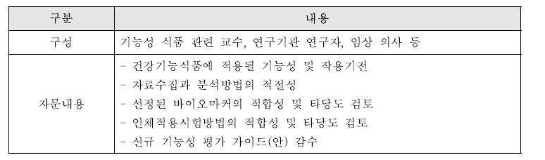 기능성별 자문단 구성 및 자문내용