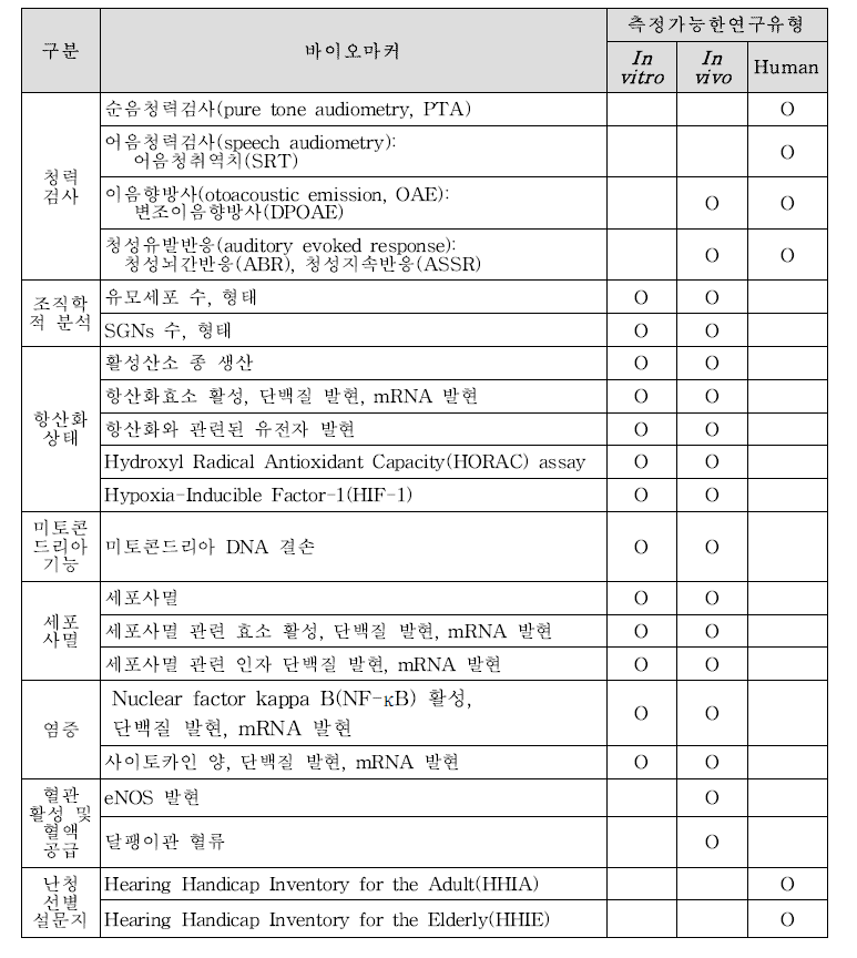 청력유지-기능성 확인을 위한 바이오마커