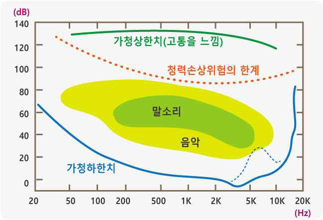 인간의 가청역과 소리크기 분포