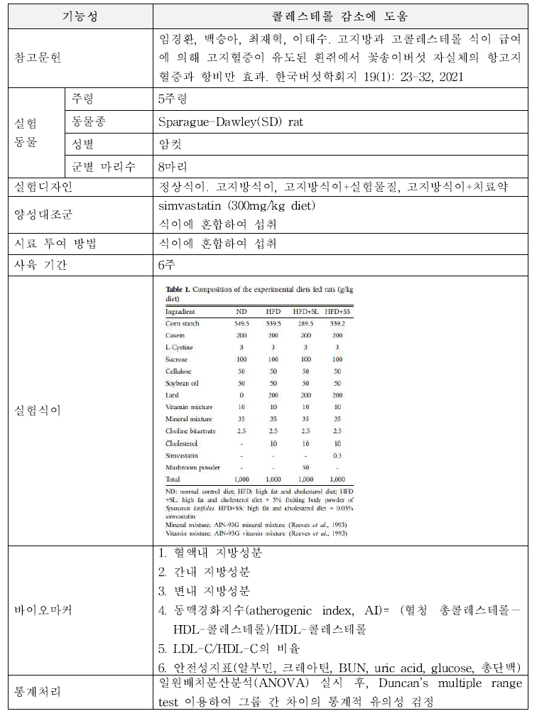 동물시험 자료의 분석항목(예시: 콜레스테롤 감소에 도움)