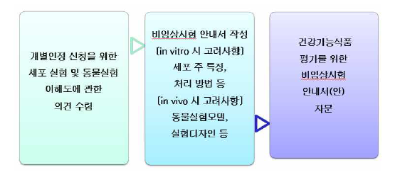 산업체 의견수렴 절차