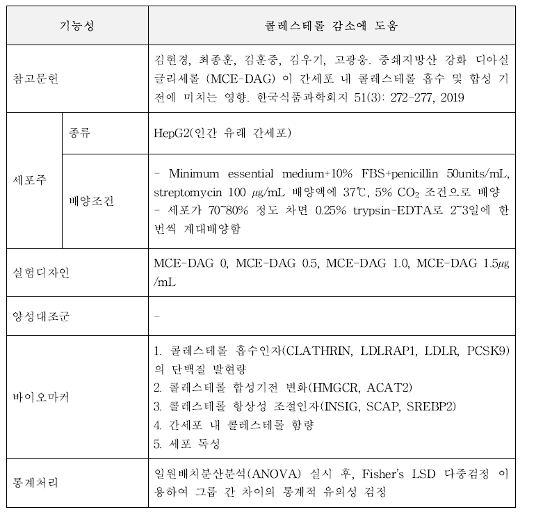 In vitro 시험 자료의 분석항목(예: 콜레스테롤 감소에 도움)