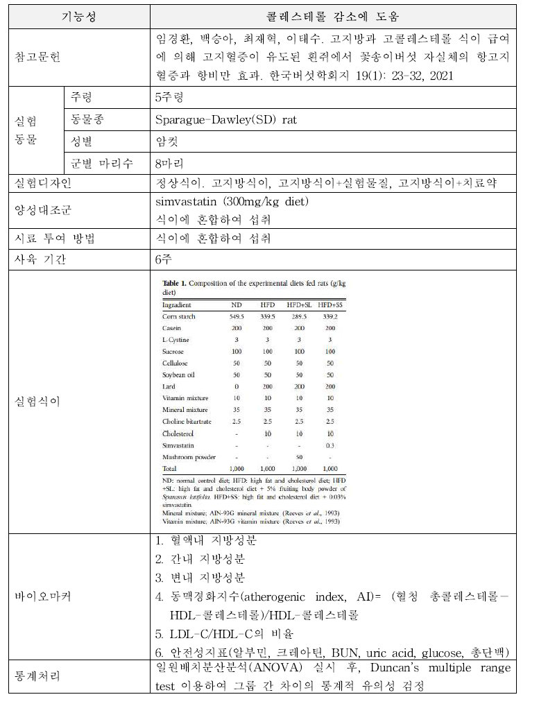 동물시험 자료의 분석항목(예시: 콜레스테롤 감소에 도움)