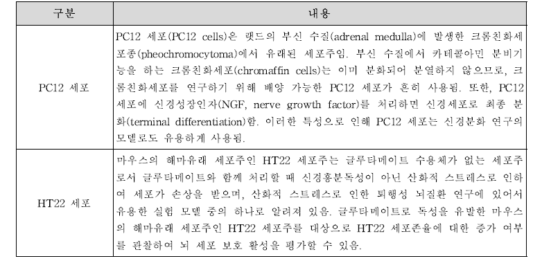 긴장완화 관련 시험물질 효과 평가에 사용되는 세포의 특징