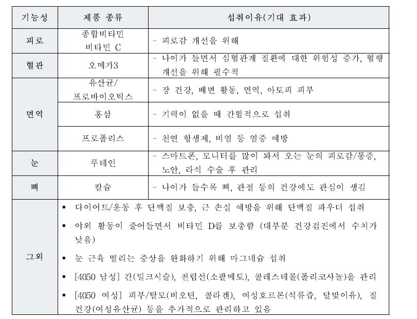 조사대상자들의 섭취하는 건강기능식품 종류 및 섭취 이유