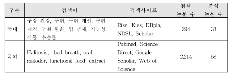 ‘구취완화’ 기능성에 대한 국내·외 논문검색 및 분석 수