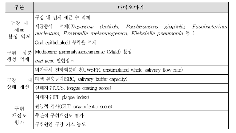 구취완화-작용기전