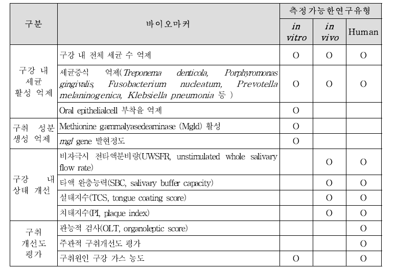 구취완화-기능성 확인을 위한 바이오마커