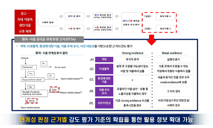 식중독 원인균-식품간 연계성 확보를 통한 원인식품 식별 개요.