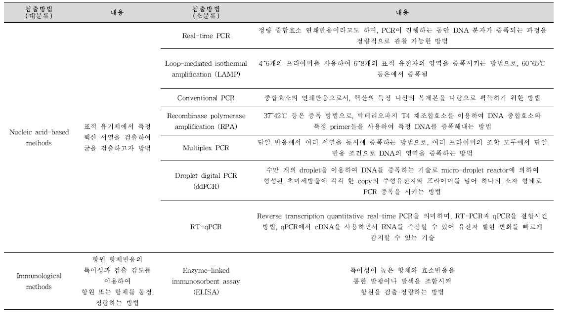 기존 관련 학술문헌 및 지식재산권을 통해 보고된 바 있는 식중독 원인조사를 위하여 사용 가능한 검출방법 분류 및 설명.