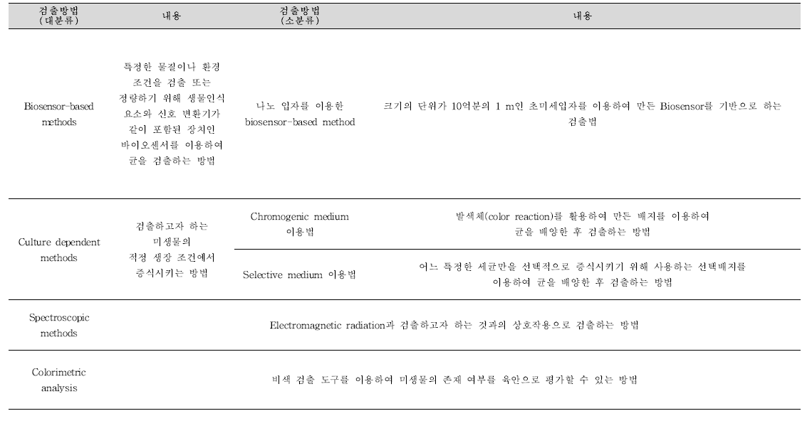 기존 관련 학술문헌 및 지식재산권을 통해 보고된 바 있는 식중독 원인조사를 위하여 사용 가능한 검출방법 분류 및 설명(계속).