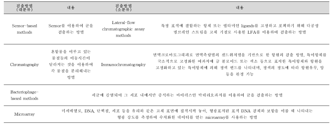 기존 관련 학술문헌 및 지식재산권을 통해 보고된 바 있는 식중독 원인조사를 위하여 사용 가능한 검출방법 분류 및 설명(계속).