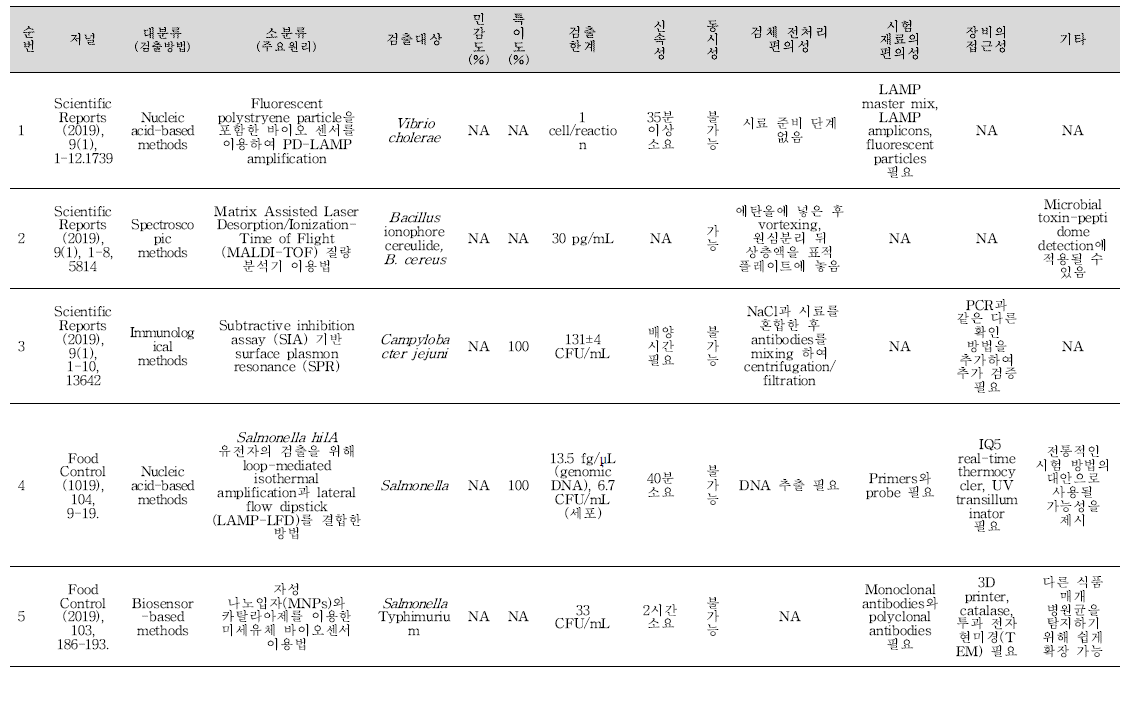 식중독 원인조사 관련 신기술 학술문헌 세균 분석 결과.