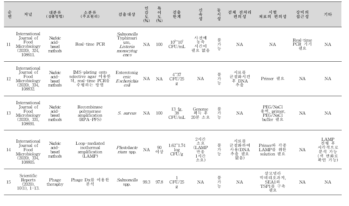 식중독 원인조사 관련 신기술 학술문헌 세균 분석 결과(계속).