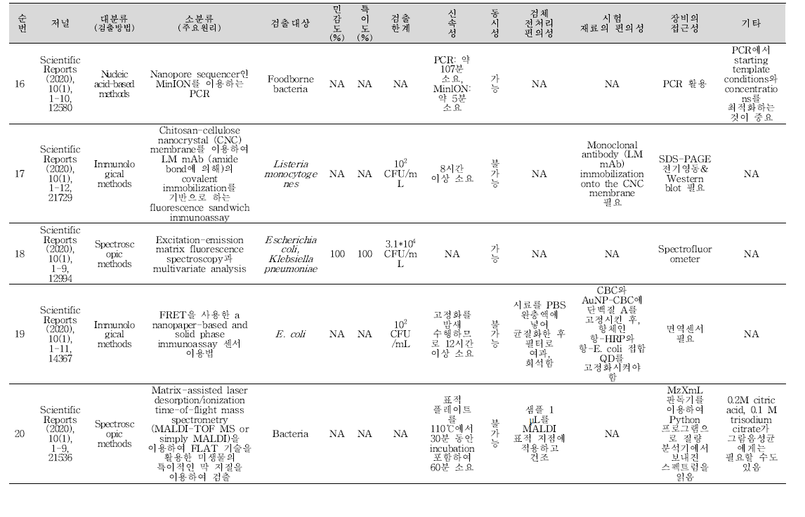 식중독 원인조사 관련 신기술 학술문헌 세균 분석 결과(계속).