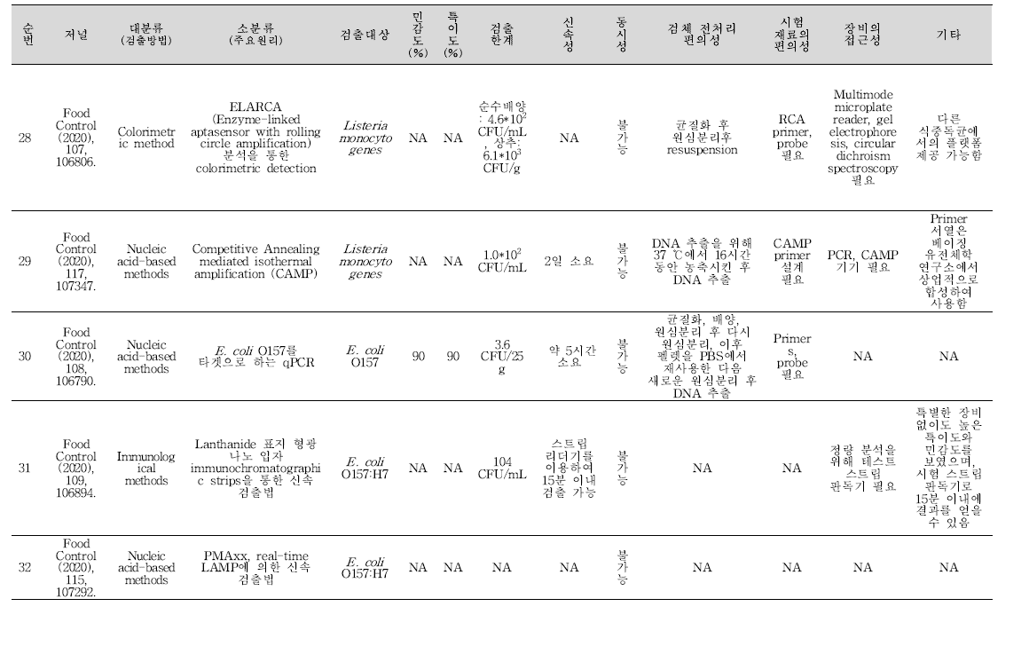 식중독 원인조사 관련 신기술 학술문헌 세균 분석 결과(계속).