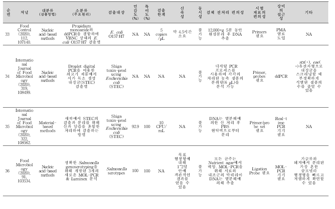 식중독 원인조사 관련 신기술 학술문헌 세균 분석 결과(계속).
