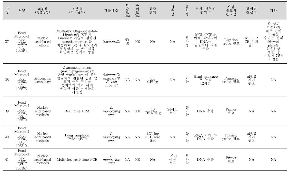 식중독 원인조사 관련 신기술 학술문헌 세균 분석 결과(계속).