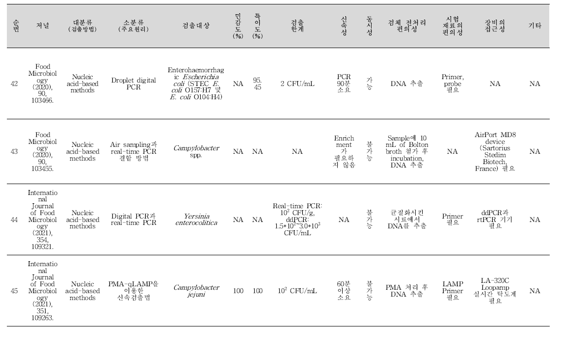식중독 원인조사 관련 신기술 학술문헌 세균 분석 결과(계속).