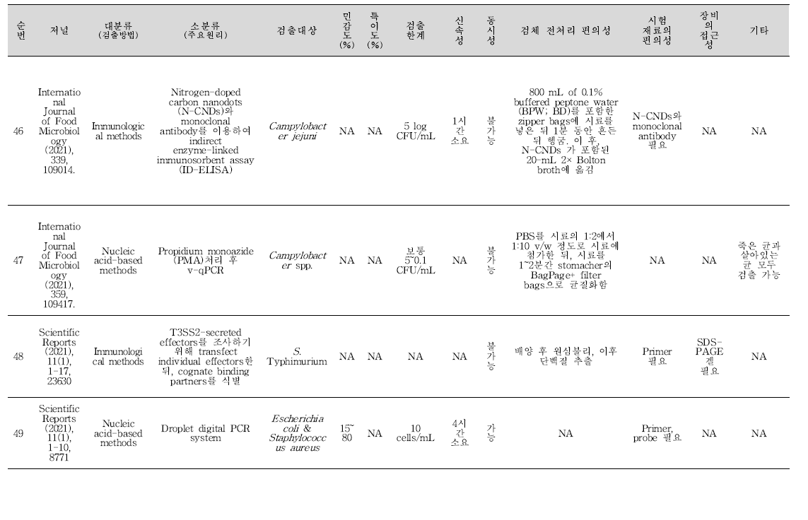 식중독 원인조사 관련 신기술 학술문헌 세균 분석 결과(계속).