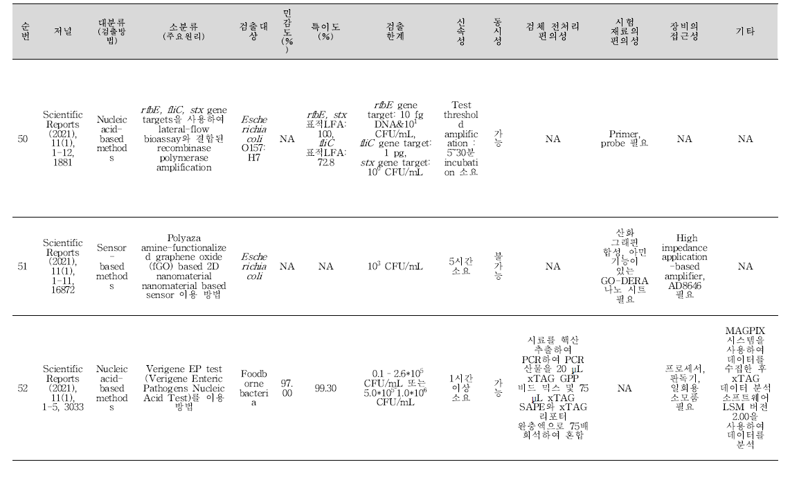 식중독 원인조사 관련 신기술 학술문헌 세균 분석 결과(계속).