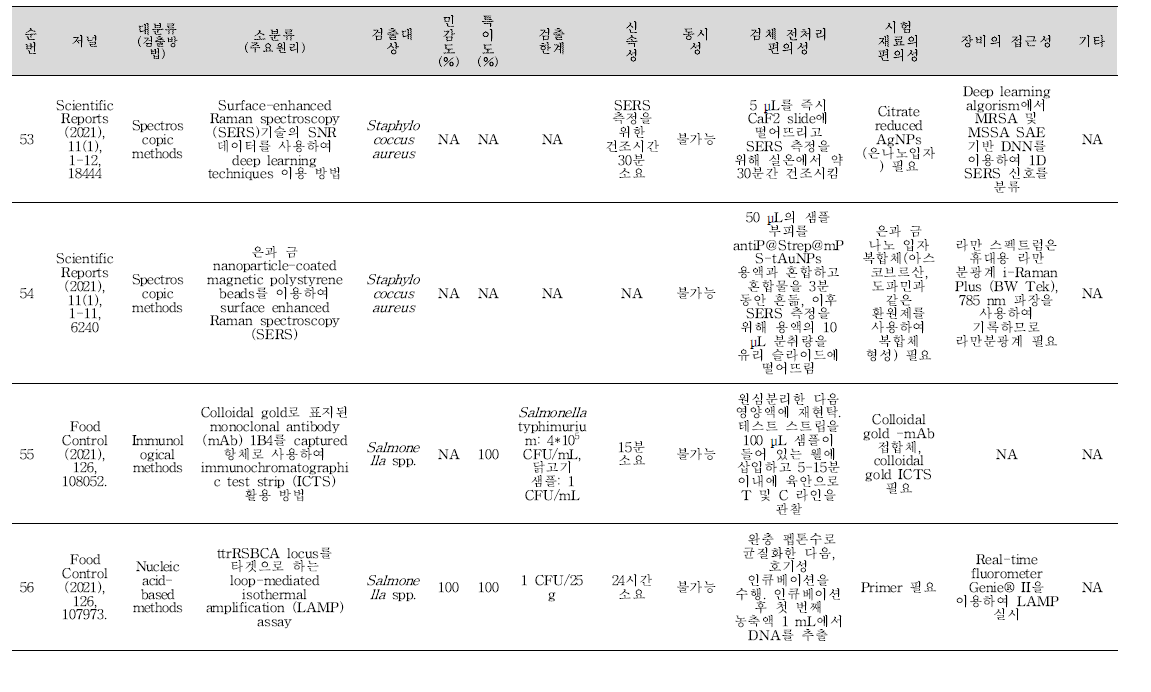 식중독 원인조사 관련 신기술 학술문헌 세균 분석 결과(계속).