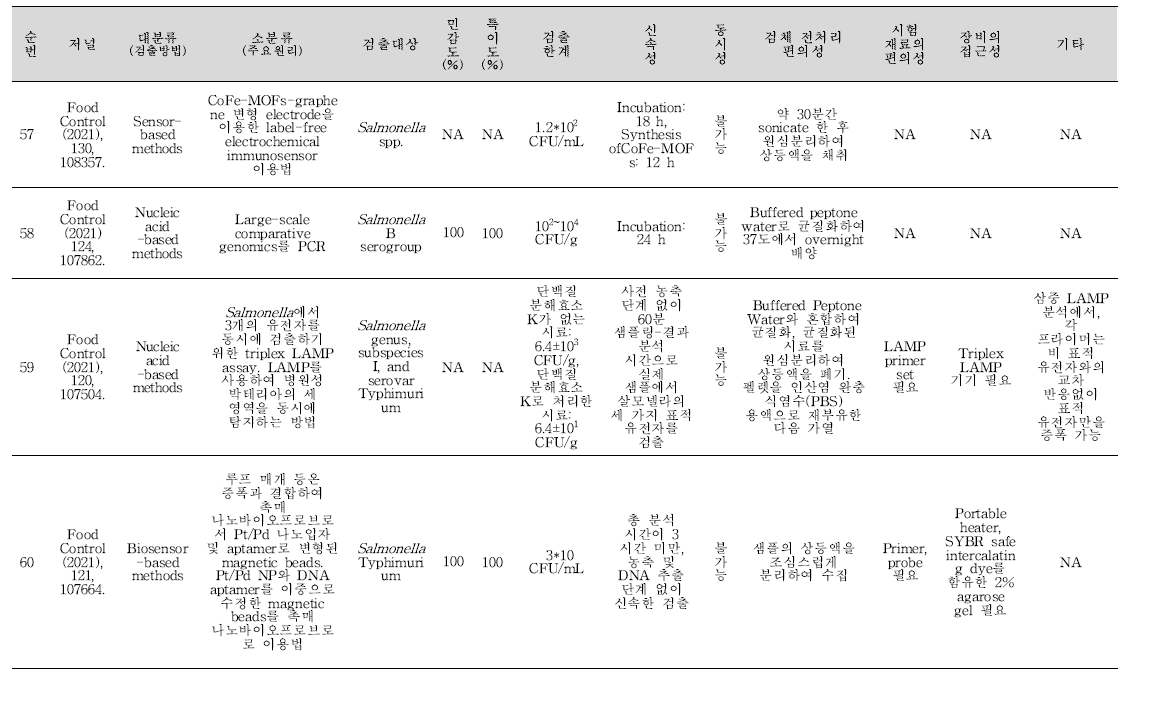 식중독 원인조사 관련 신기술 학술문헌 세균 분석 결과(계속).