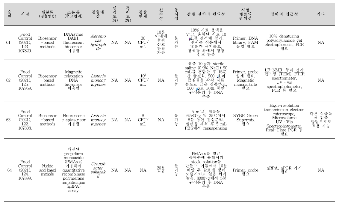 식중독 원인조사 관련 신기술 학술문헌 세균 분석 결과(계속).
