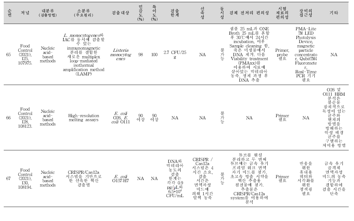 식중독 원인조사 관련 신기술 학술문헌 세균 분석 결과(계속).