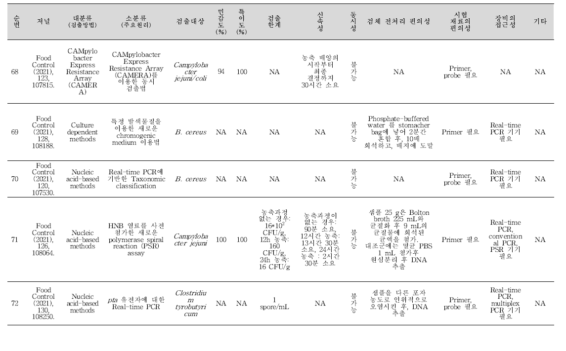 식중독 원인조사 관련 신기술 학술문헌 세균 분석 결과(계속).