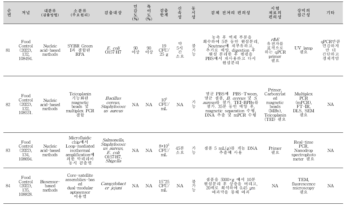 식중독 원인조사 관련 신기술 학술문헌 세균 분석 결과(계속).