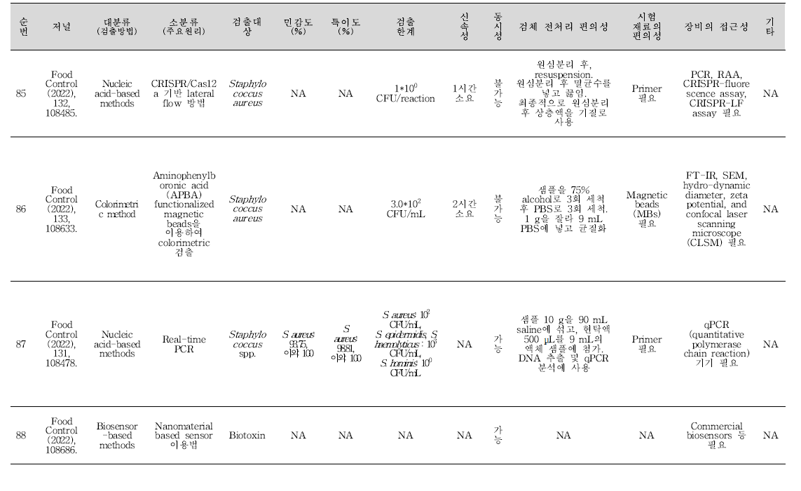 식중독 원인조사 관련 신기술 학술문헌 세균 분석 결과(계속).