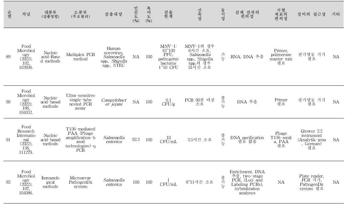 식중독 원인조사 관련 신기술 학술문헌 세균 분석 결과(계속).