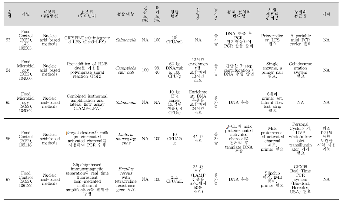 식중독 원인조사 관련 신기술 학술문헌 세균 분석 결과(계속).