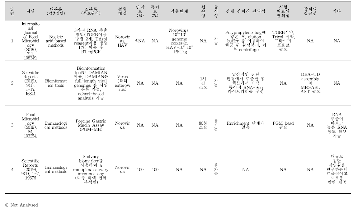 식중독 원인조사 관련 신기술 학술문헌 바이러스 분석 결과.