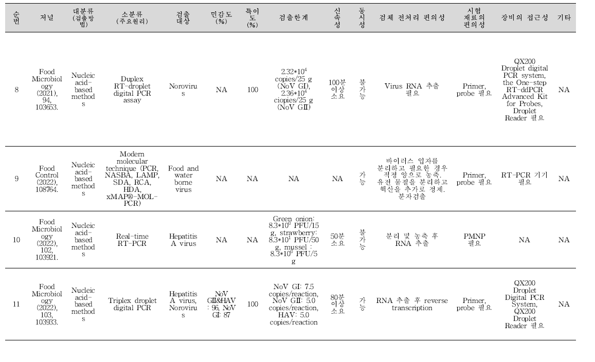 식중독 원인조사 관련 신기술 학술문헌 바이러스 분석 결과(계속).