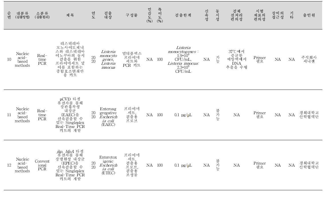 식중독 원인조사 관련 신기술 지식재산권 세균 분석 결과(계속).