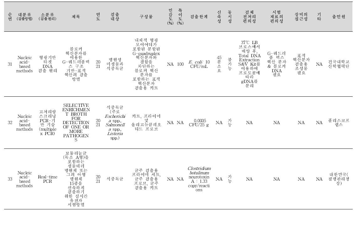 식중독 원인조사 관련 신기술 지식재산권 세균 분석 결과(계속).